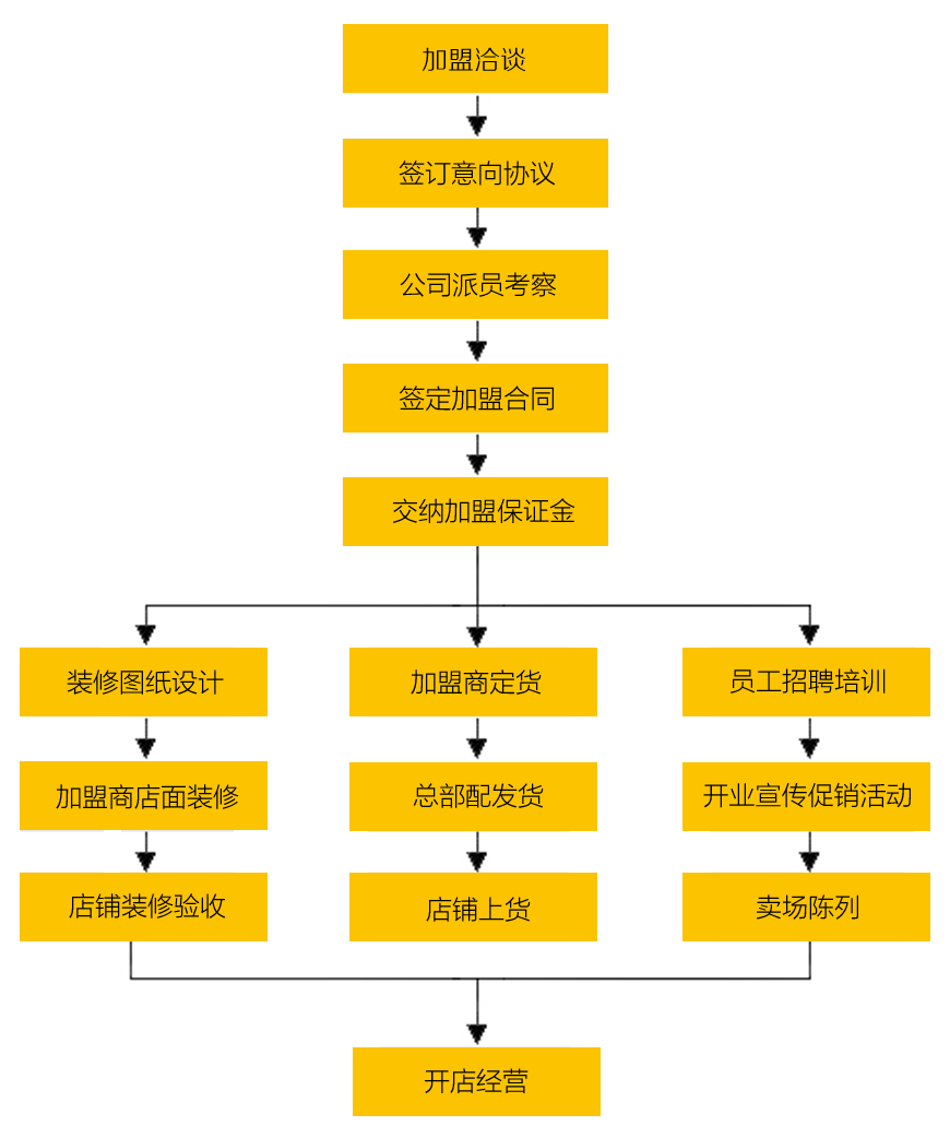 加盟流程